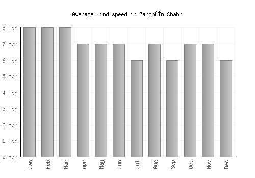 Zarghūn Shahr average winspeed by month (mph)
