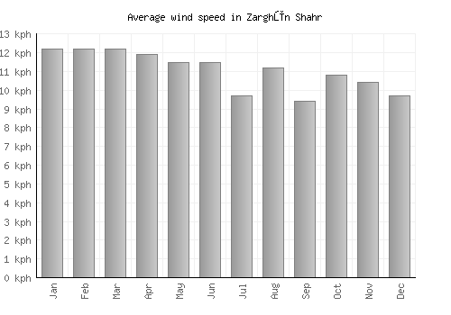 Zarghūn Shahr average winspeed by month (km/h)