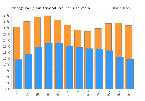 Zaria average minimum / maximum temperatures (Celsius)