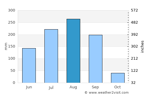 Zaria average rain in August