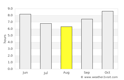 Zaria average rain in August