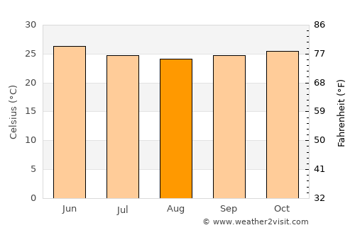 Zaria average temperature in August