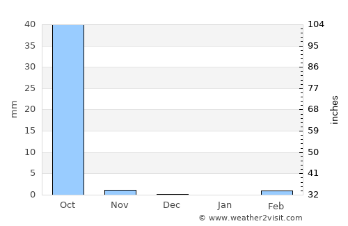 Zaria average rain in December
