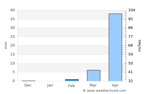 Zaria average rain in February