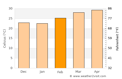 Zaria average temperature in February
