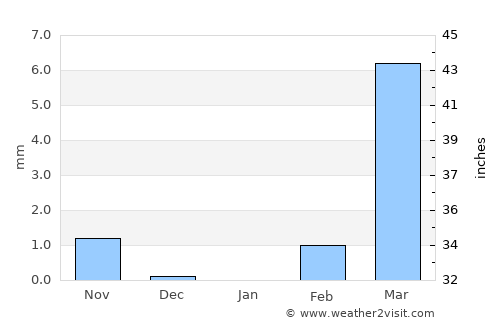 Zaria average rain in January