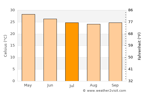 Zaria average temperature in July
