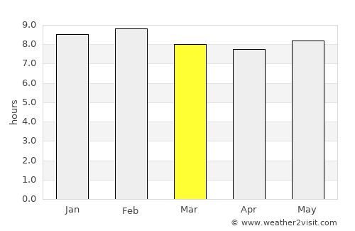 Zaria average rain in March