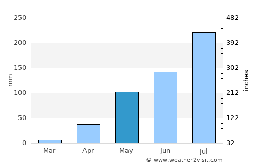 Zaria average rain in May