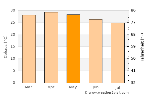 Zaria average temperature in May