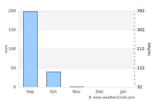 Zaria average rain in November