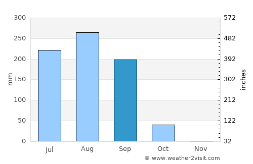 Zaria average rain in September