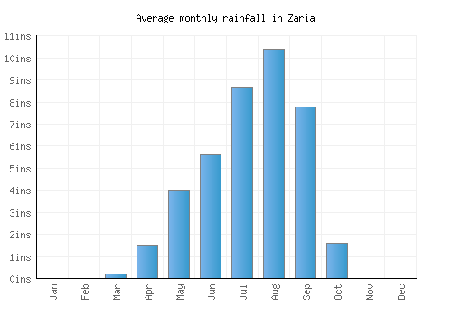 Zaria monthly rainfall chart (inches)