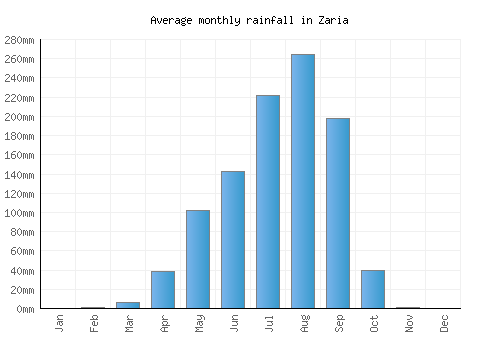 Zaria monthly rainfall chart (mm)