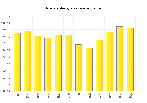 Zaria average daily sunshine chart