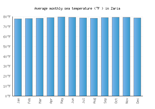 Zaria average sea temperature chart (Fahrenheit)