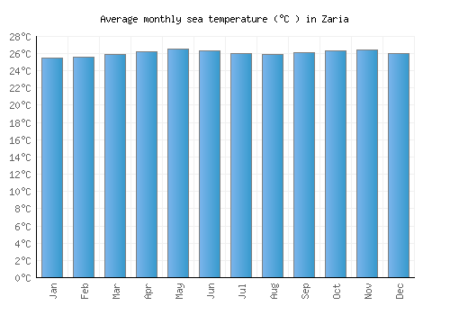 Zaria average sea temperature chart (Celsius)