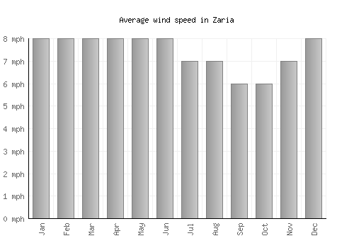 Zaria average winspeed by month (mph)