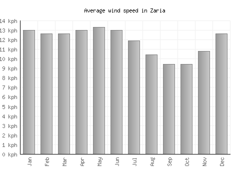 Zaria average winspeed by month (km/h)