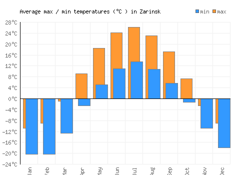 Zarinsk average minimum / maximum temperatures (Celsius)