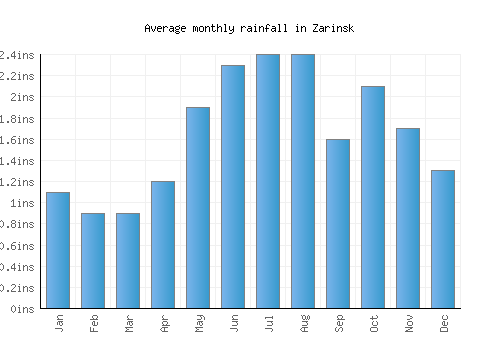 Zarinsk monthly rainfall chart (inches)