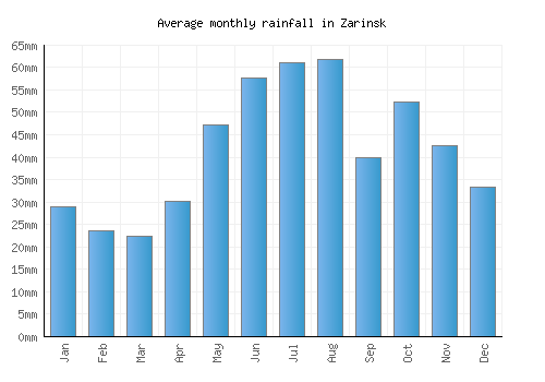 Zarinsk monthly rainfall chart (mm)