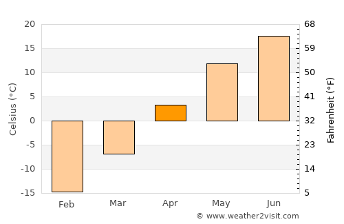 Zarinsk average temperature in April