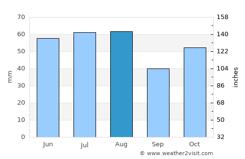 Zarinsk average rain in August