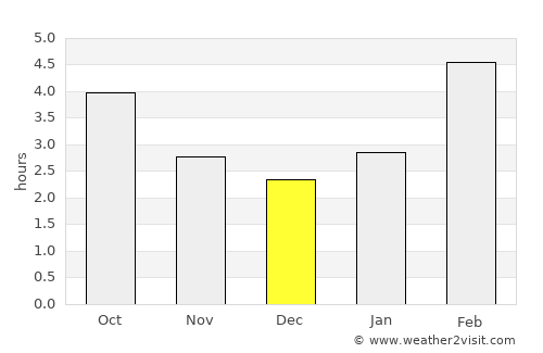 Zarinsk average rain in December