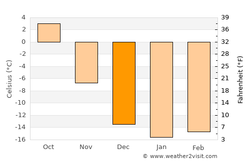 Zarinsk average temperature in December