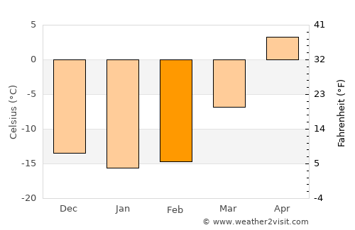 Zarinsk average temperature in February