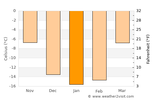 Zarinsk average temperature in January