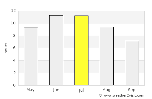 Zarinsk average rain in July