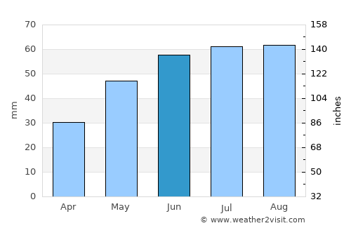 Zarinsk average rain in June