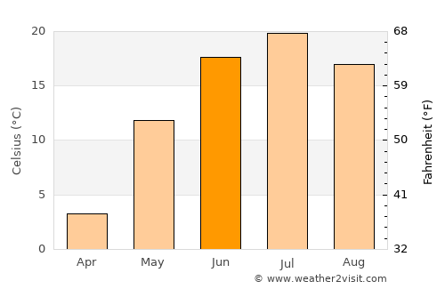 Zarinsk average temperature in June