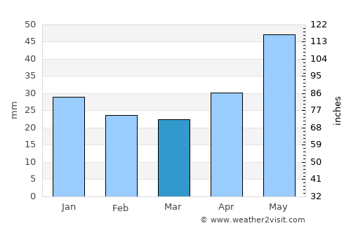 Zarinsk average rain in March
