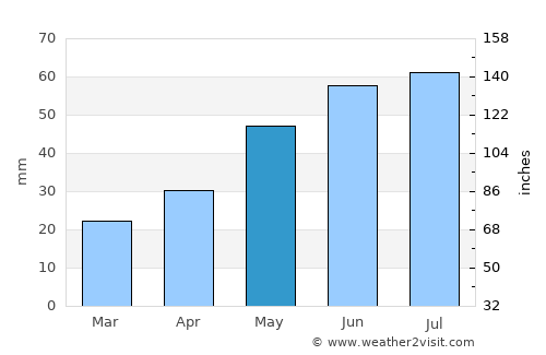Zarinsk average rain in May