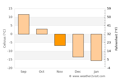 Zarinsk average temperature in November