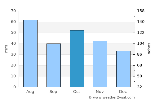 Zarinsk average rain in October