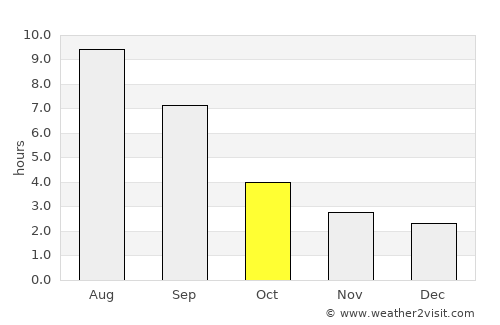 Zarinsk average rain in October