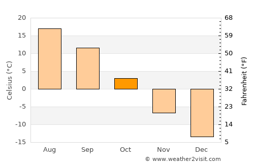 Zarinsk average temperature in October