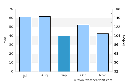 Zarinsk average rain in September