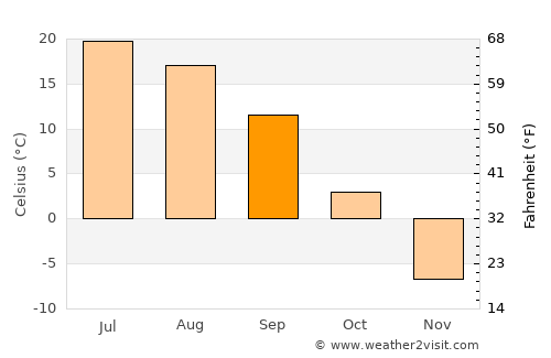 Zarinsk average temperature in September