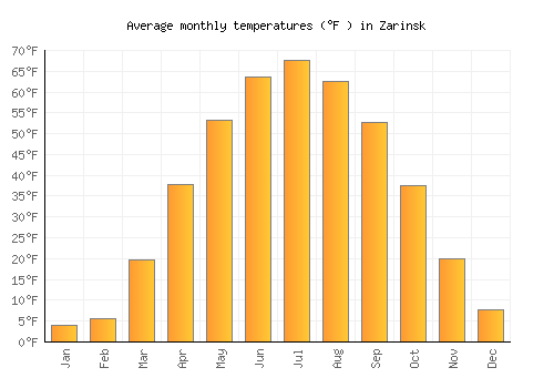 Zarinsk average temperature chart (Fahrenheit)