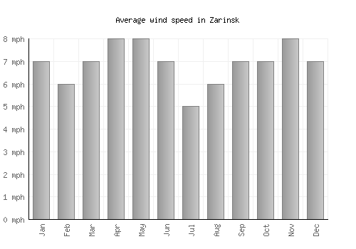 Zarinsk average winspeed by month (mph)