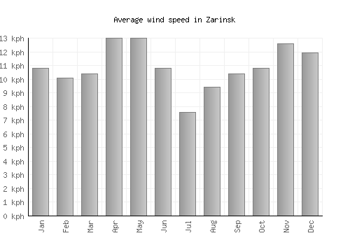 Zarinsk average winspeed by month (km/h)