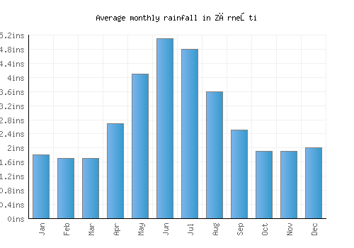 Zărneşti monthly rainfall chart (inches)