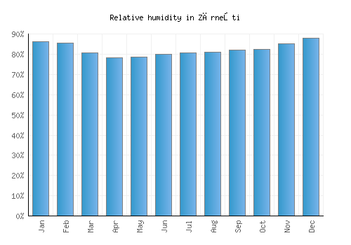 Zărneşti relative humidity averages