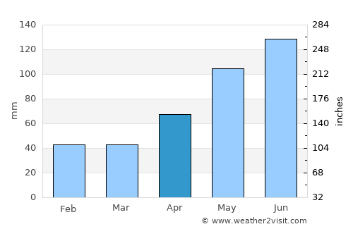 Zărneşti average rain in April