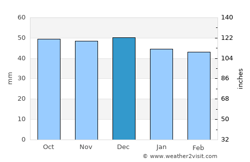Zărneşti average rain in December
